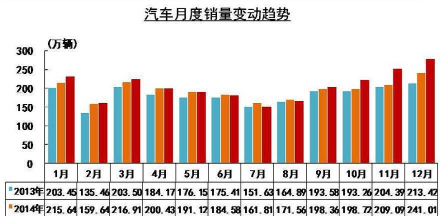 2015年全年汽车销量2459.76万辆