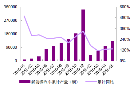 2016年汽车市场整体概况分析【图】