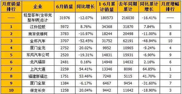 【东风汽车公司2016上半年销量快报!