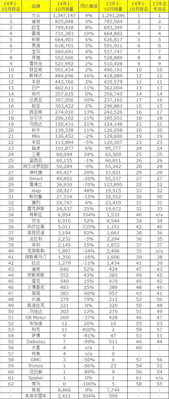 欧洲:2014年1-10月份汽车销量排行榜