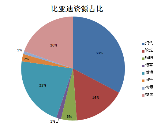 大数据丨四大自主新能源车企舆情大比拼