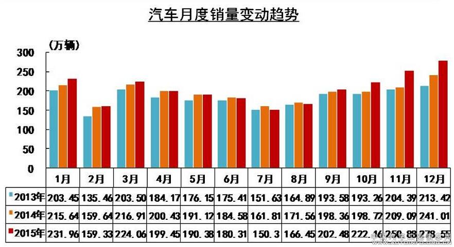 2015年全年汽车销量2459.76万辆