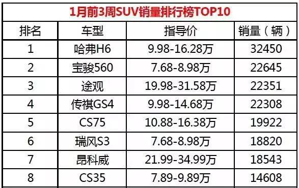 对比2015年全年suv销量排行榜