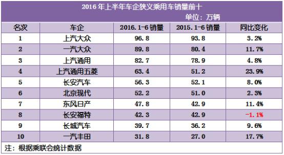 上半年销量排名出炉:上汽大众稳居第一
