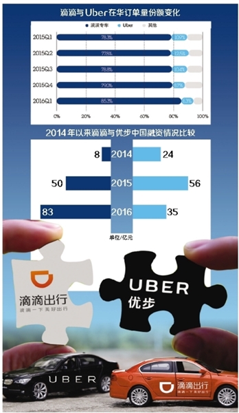 滴滴,优步为何合并?管理层向资本市场妥协